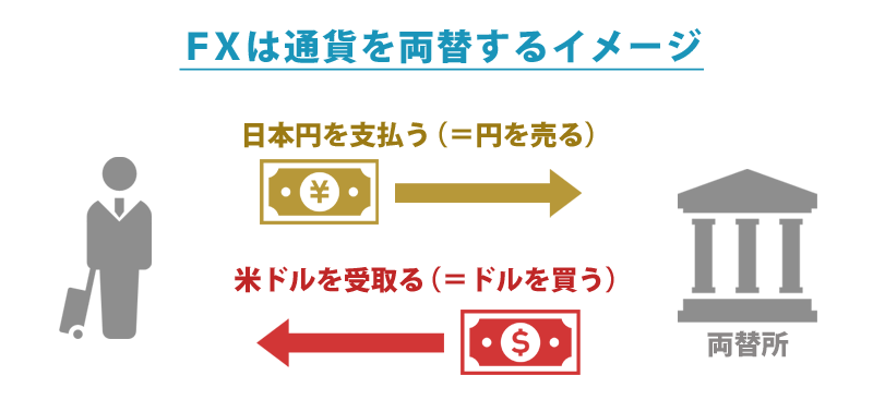 通貨の両替のイメージが違いFX