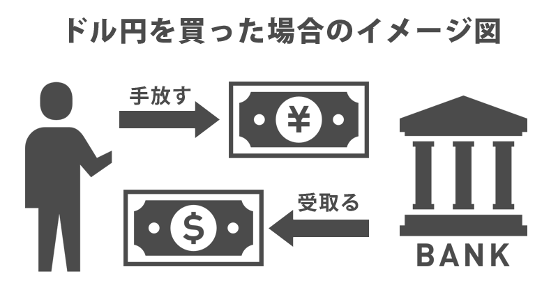 ドル円を買った場合のイメージ図