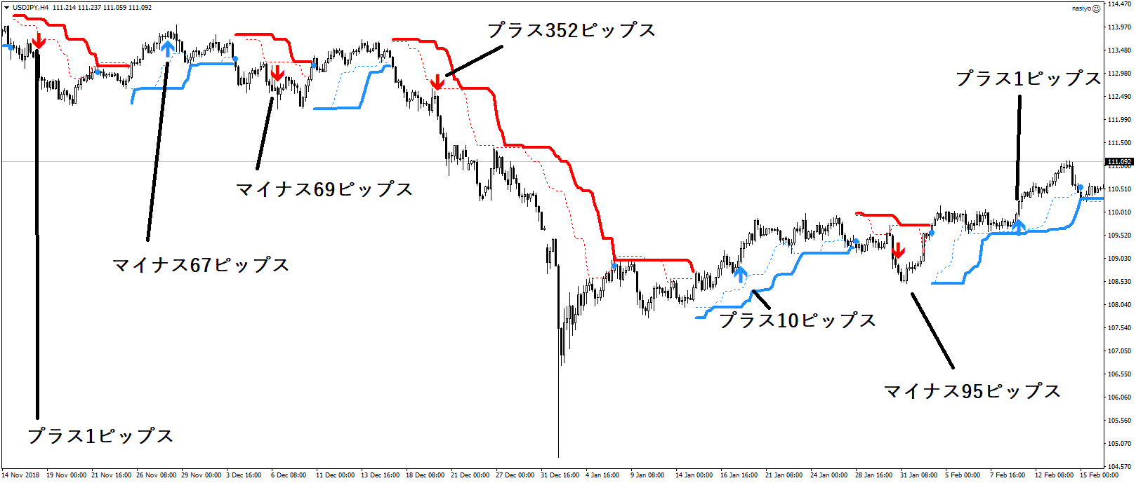 ドル円11月から2月のチャート