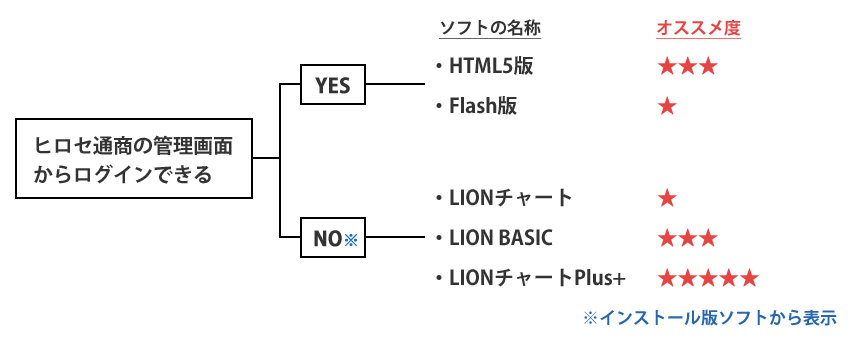 ヒロセ通商（LION FX）のブラウザ版ソフトの概要とオススメ度