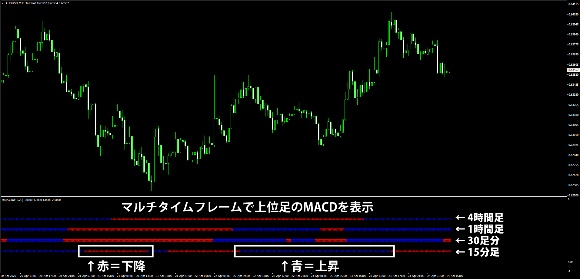 MTF MACD Xを表示したチャート
