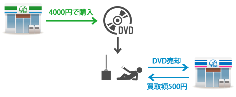 DVDの売り買いをスプレッドに置き換えたイメージ図