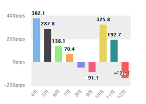 Pipsminer月別実績4月から12月画像