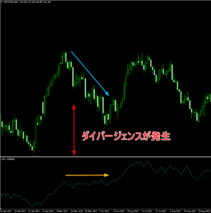 OBVのダイバージェンス
