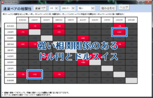 +92という強い正の相関性があるドル円とドルスイス