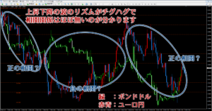相関性の低いポンドドルとユーロ円を表示させた画像