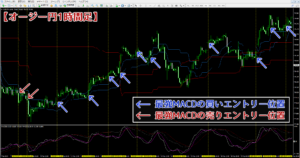 オージー円1時間足にFXTF-yenzo-trend-radarと最強MACDのエントリー位置を入れた画像