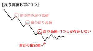 戻り高値も常に1つしか存在しない
