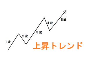上昇トレンド時のエリオット波動