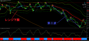 エリオット波動の第３波を狙う