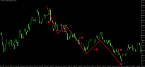 ドル円１分足チャートのエリオット波動1～5波