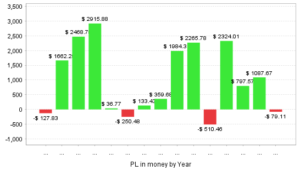 Angel Heart Lonoの年間成績グラフ