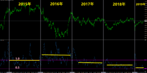 ドル円の日足をATRで分析