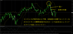 ボリバンとストキャスを使った逆張り