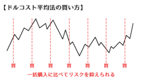 ドルコスト平均法での買い方