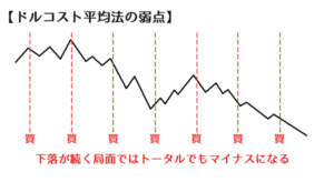 ドルコスト平均法の弱点