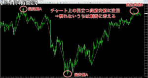 押し安値・戻り高値を探す為にはチャート内の高値・安値に着目する