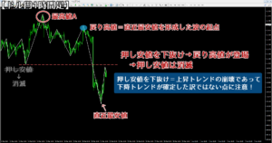 押し安値を下抜けたので戻り高値が出現