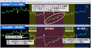 ZigZagの設定数値を変えたユーロドルでのトレンド転換点