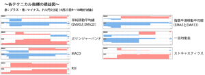 シグナルパネルのテクニカル指標別に見るドル円5分足の損益