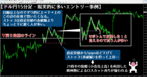 上位足で上昇トレンド転換を確認した後でのエントリー事例