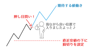 上位足に沿って下位足で押し目買いしたイメージ