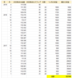 ドル円のスワップ収益シミュレーション