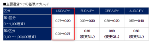 SBIFXの主要通貨スプレッド