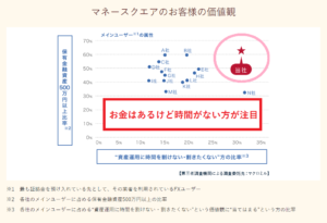 マネースクエアのお客様価値観