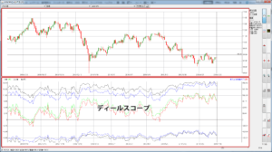 ドル円日足チャートにディールスコープを表示させた画面