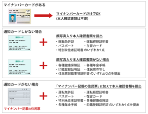 外為オンラインで有効な本人確認書類の種類と提出事例