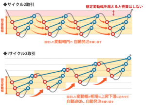 サイクル2取引とiサイクル2取引の変動幅の捉え方の違い