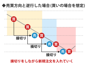 iサイクル2取引の相場自動追従機能が不利に働くケース