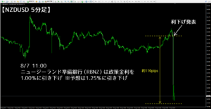 ニュージーランド準備銀行（RBNZ）の利下げ発表に伴う急落チャート