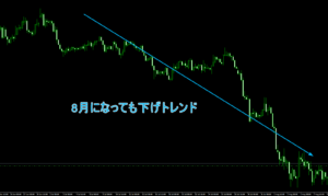 下げトレンド