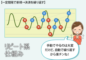 リピート系仕組み