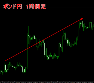 ポンド円1時間足