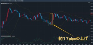 約17pipsの上げ