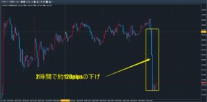2時間でのドル円急落
