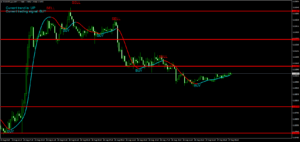 Super Trend Profitに水平線ライン"