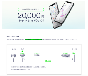 DMMFXのキャッシュバックキャンペーン