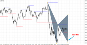ハーモニックパターンが出来なかった例