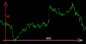 チャートは「時間」と「値」で表示されている