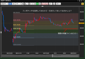 DMMFXのチャートでフィボナッチを引いてみた