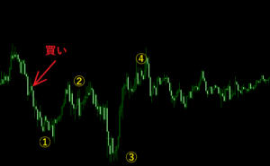 買いのポジションの場合