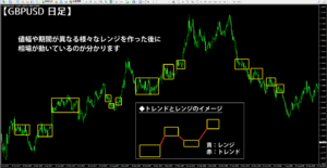 調整局面と思われる場所を記したポンドドルの日足チャート