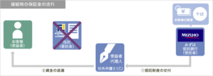 FXプライムの信託保全の解説イラスト