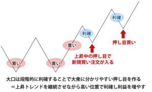 大口による価格調整（利益確定）のイメージ