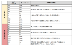 格付け会社による格付けの内訳