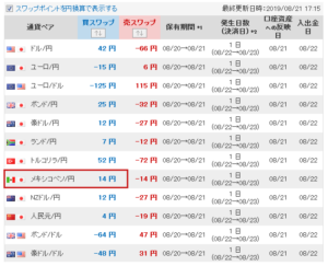メキシコペソ円の買いスワップが多い証券会社